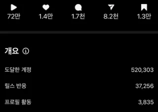 릴스 인사이트 — 조회수 72만, 도달 계정 52만