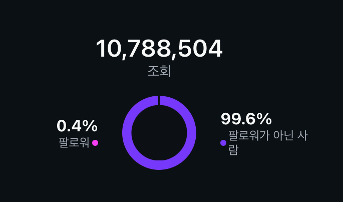 인스타그램 인사이트 — 조회 10,788,504 · 비팔로워 99.6%