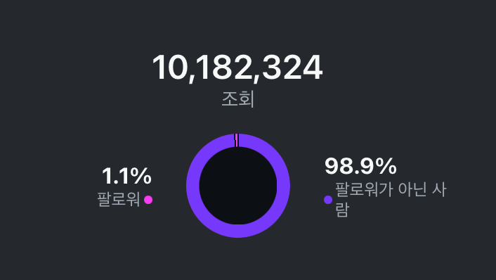 인스타그램 인사이트 — 조회 10,182,324 · 비팔로워 98.9%