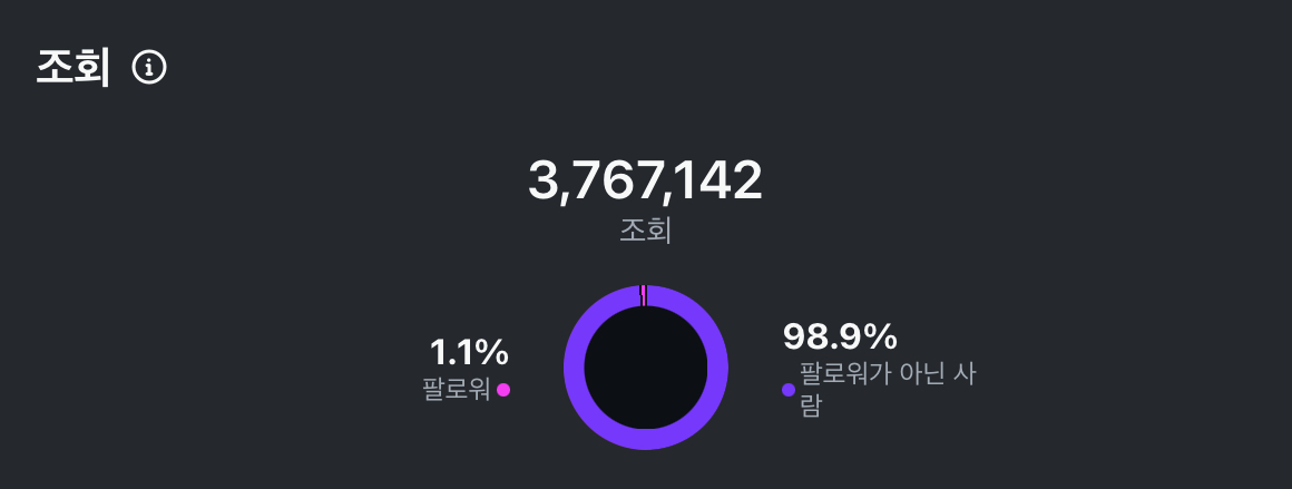 인스타그램 인사이트 — 조회 3,767,142 · 비팔로워 98.9%