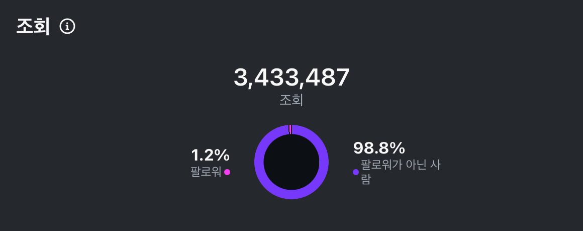 인스타그램 인사이트 — 조회 3,433,487 · 비팔로워 98.8%