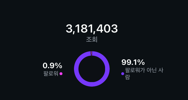 인스타그램 인사이트 — 조회 3,181,403 · 비팔로워 99.1%