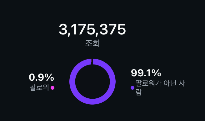 인스타그램 인사이트 — 조회 3,175,375 · 비팔로워 99.1%