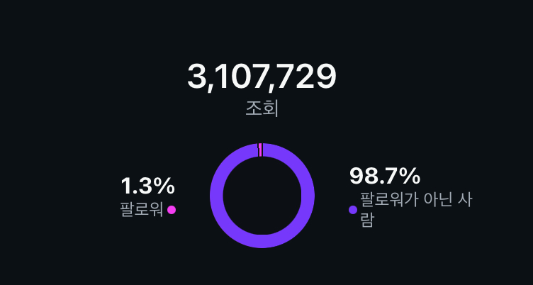 인스타그램 인사이트 — 조회 3,107,729 · 비팔로워 98.7%