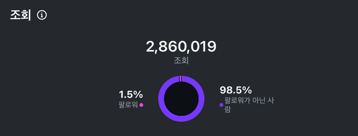 인스타그램 인사이트 — 조회 2,860,019 · 비팔로워 98.5%