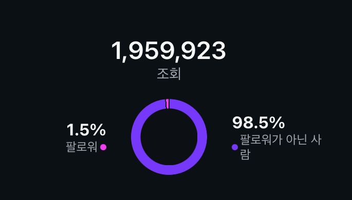 인스타그램 인사이트 — 조회 1,959,923 · 비팔로워 98.5%