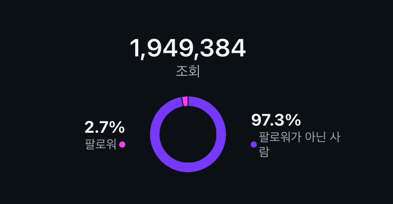 인스타그램 인사이트 — 조회 1,949,384 · 비팔로워 97.3%